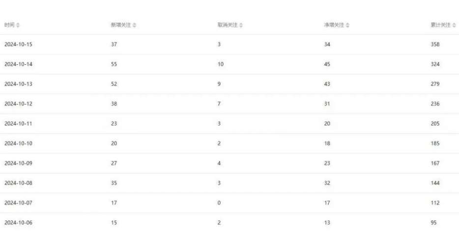 宏哥《公众号项目训练营》30天做1个赚钱的公众号，秒变私域大佬